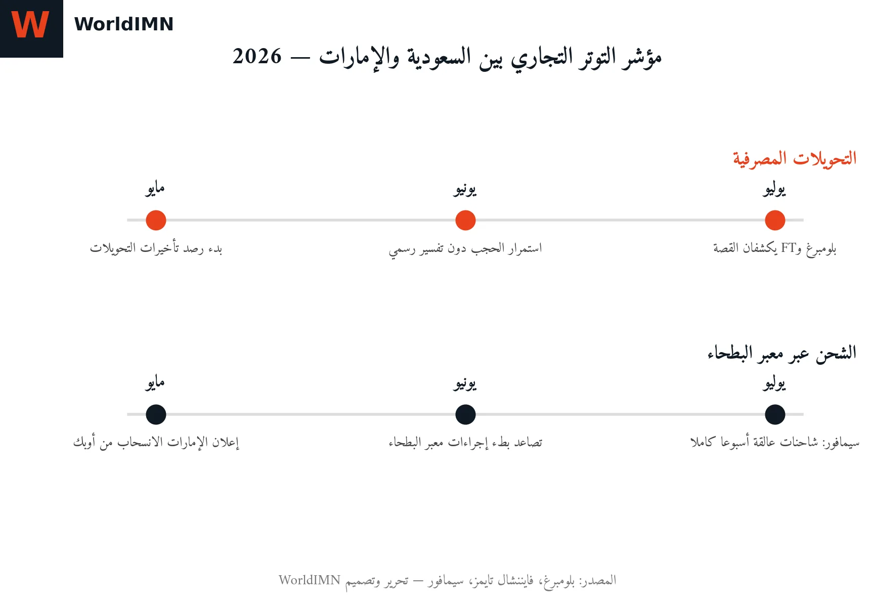 من التحويلات المصرفية إلى الشاحنات المعلّقة: كيف يتحول الخلاف السياسي بين الرياض وأبوظبي إلى أزمة تجارية؟