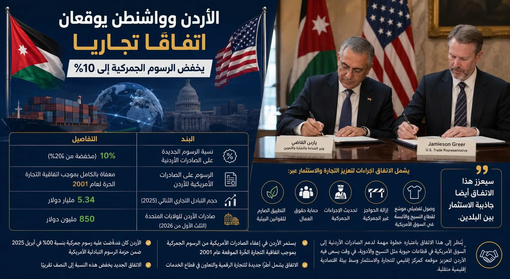الأردن وواشنطن يوقعان اتفاقا تجاريا يخفض الرسوم الجمركية إلى 10%