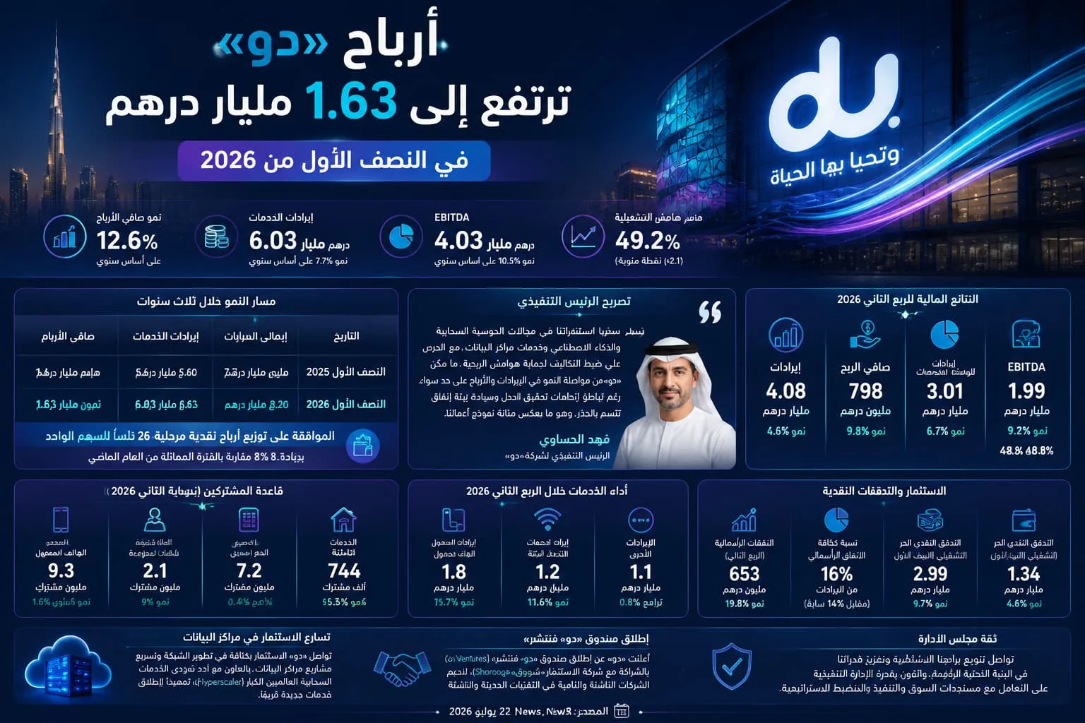 أرباح «دو» ترتفع إلى 1.63 مليار درهم في النصف الأول من 2026