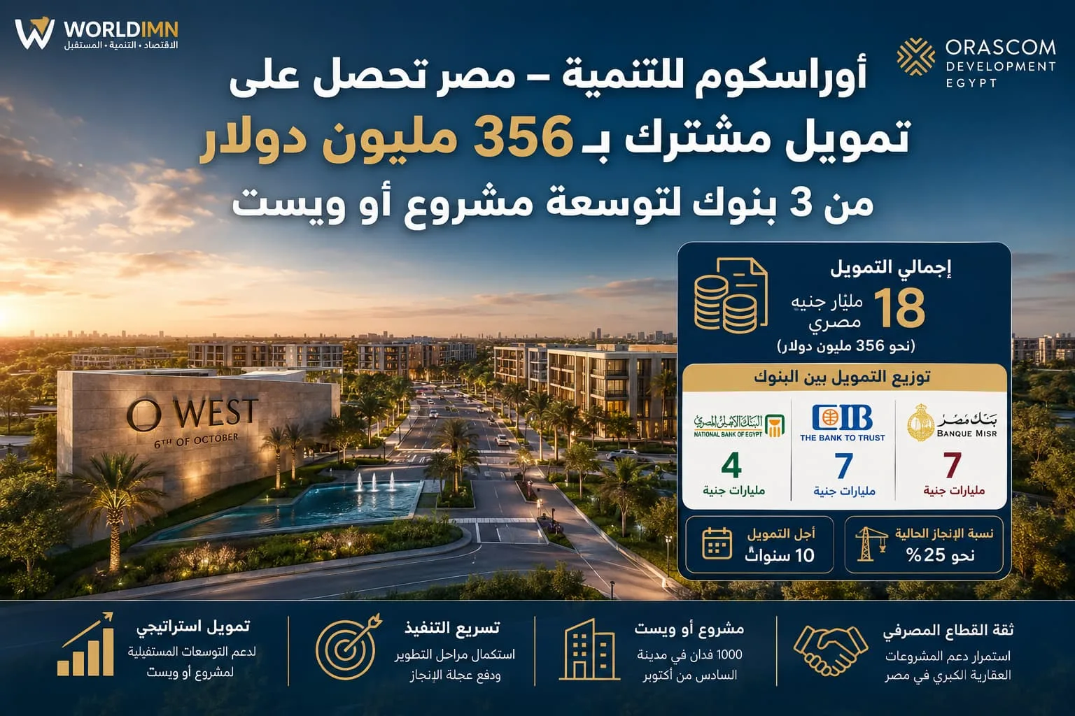 أوراسكوم للتنمية – مصر تحصل على تمويل مشترك بـ18 مليار جنيه من 3 بنوك لمشروع أو ويست