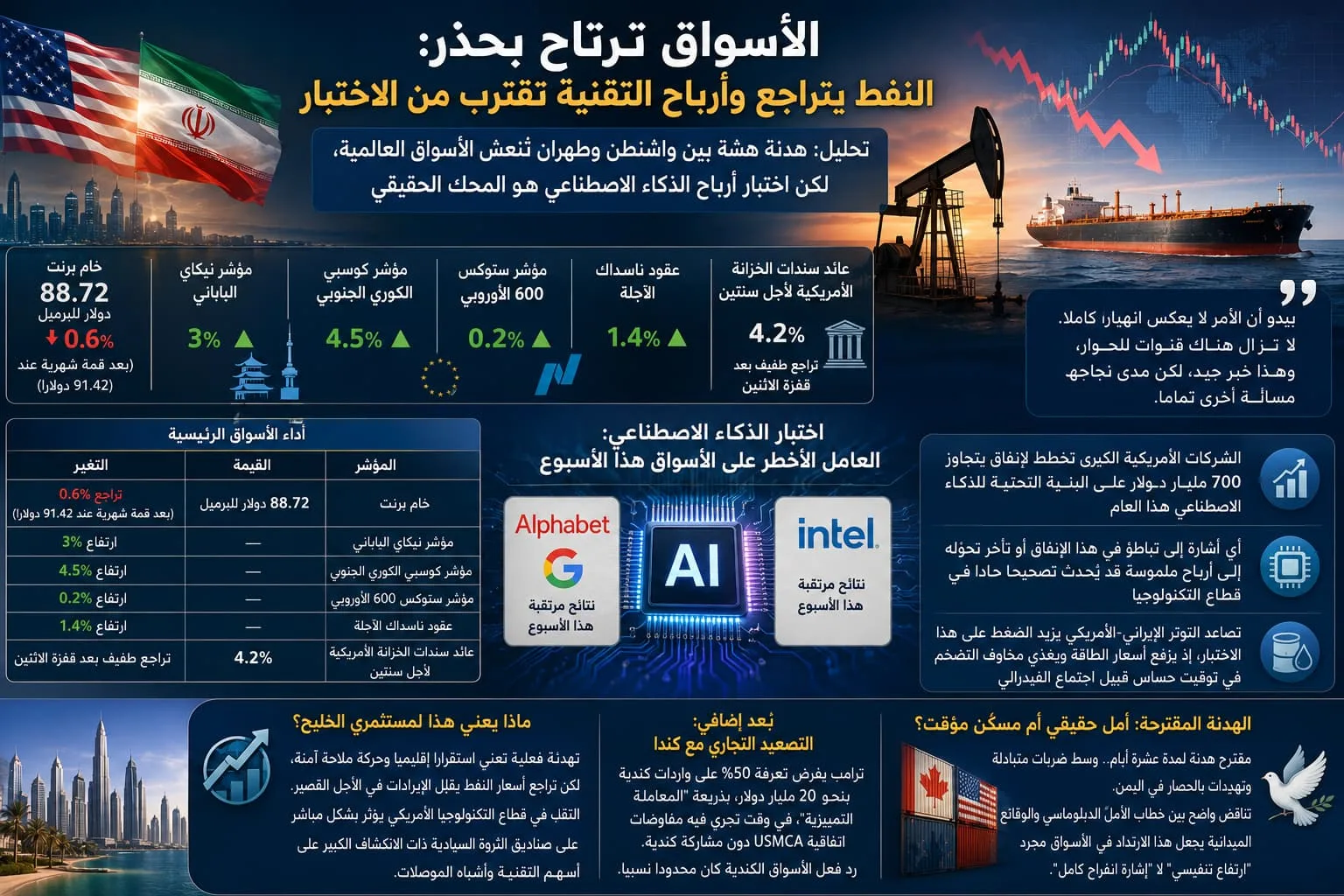 الأسواق ترتاح بحذر: النفط يتراجع وأرباح التقنية تقترب من الاختبار