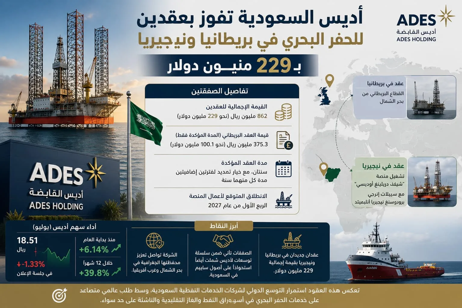 أديس السعودية تفوز بعقدين للحفر البحري في بريطانيا ونيجيريا بـ229 مليون دولار