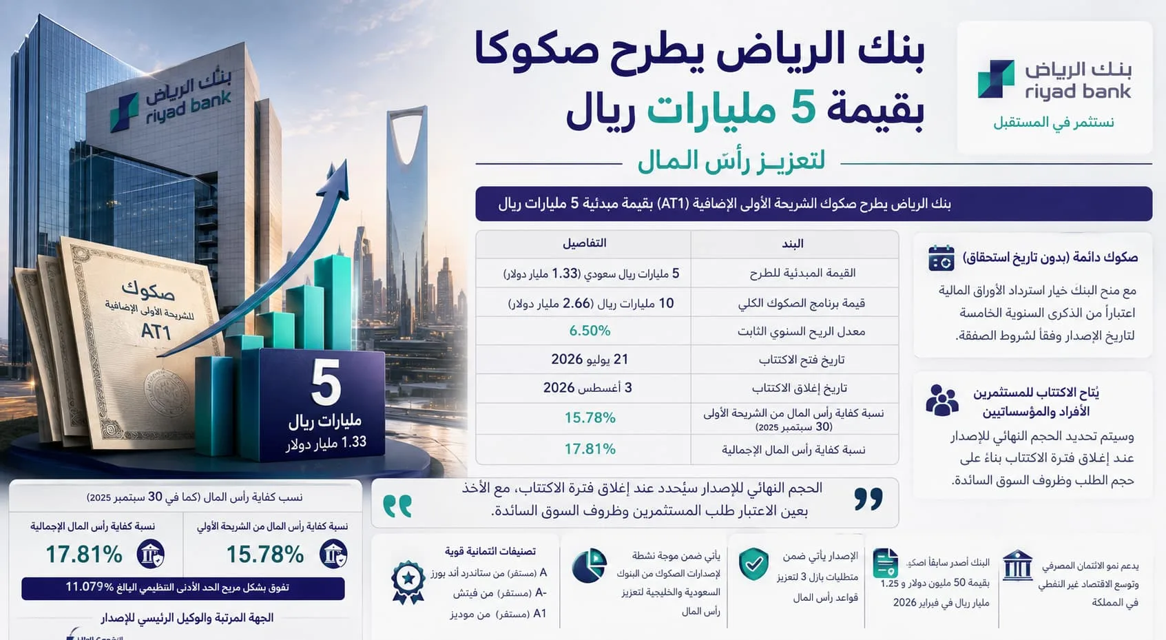بنك الرياض يطرح صكوكا بقيمة 5 مليارات ريال لتعزيز رأس المال