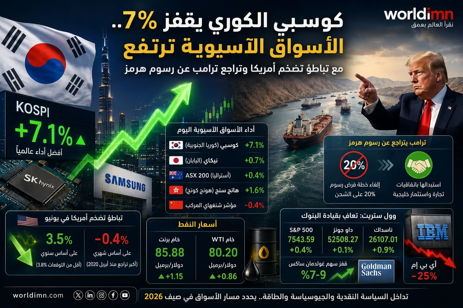 كوسبي الكوري يقفز 7%.. الأسواق الآسيوية ترتفع مع تباطؤ تضخم أمريكا وتراجع ترامب عن رسوم هرمز
