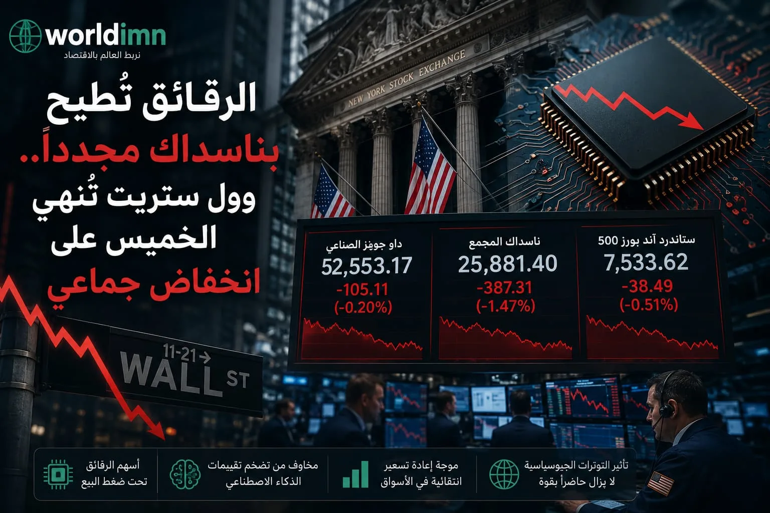 الرقائق تُطيح بناسداك مجدداً.. وول ستريت تُنهي الخميس على انخفاض جماعي