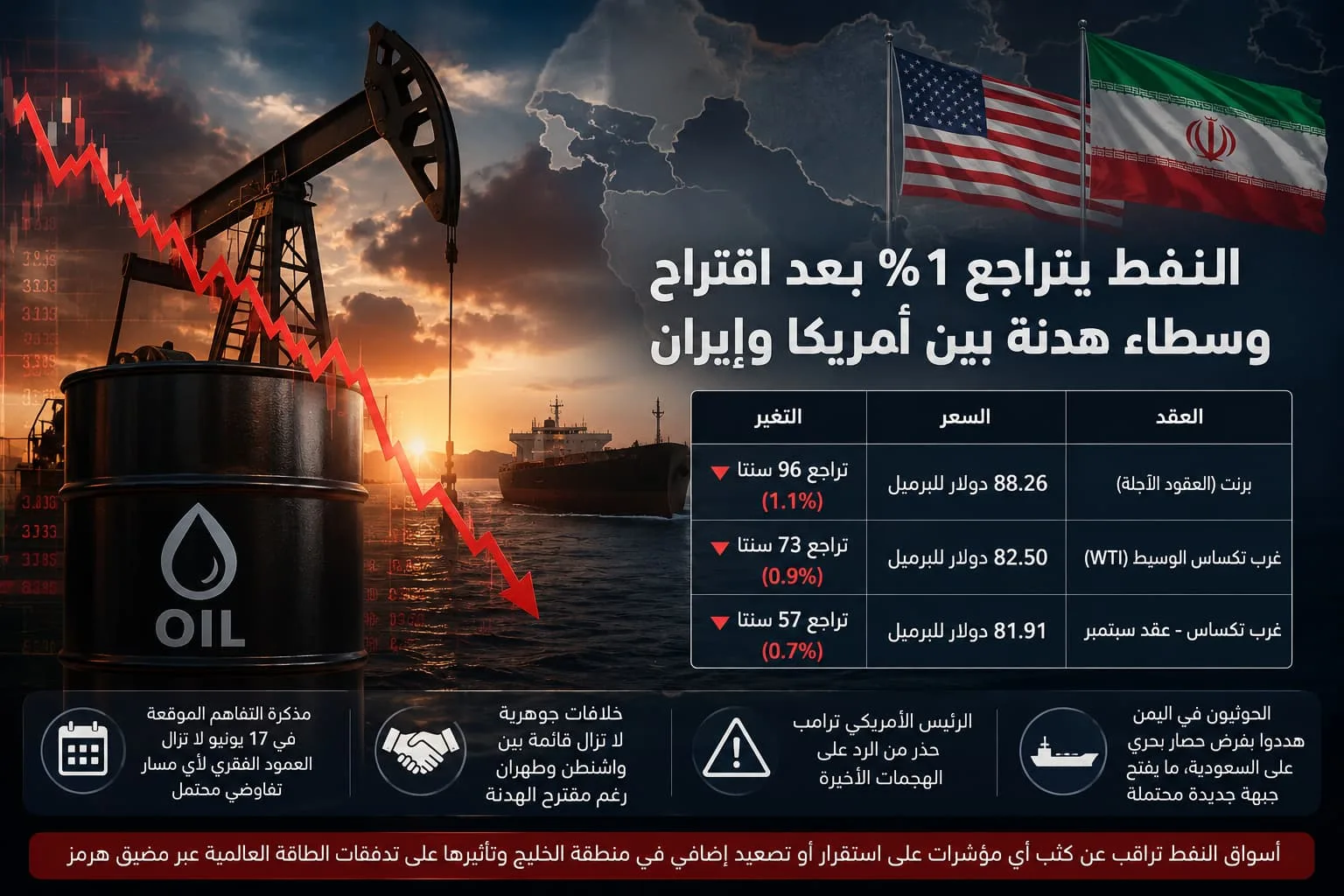خام برنت يهبط 1% إلى 88 دولارا وسط تفاؤل بهدنة إيران
