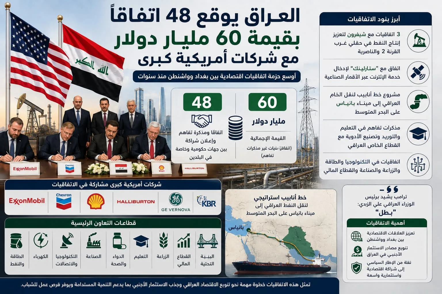 العراق يوقع 48 اتفاقًا بقيمة 60 مليار دولار مع شركات أمريكية كبرى