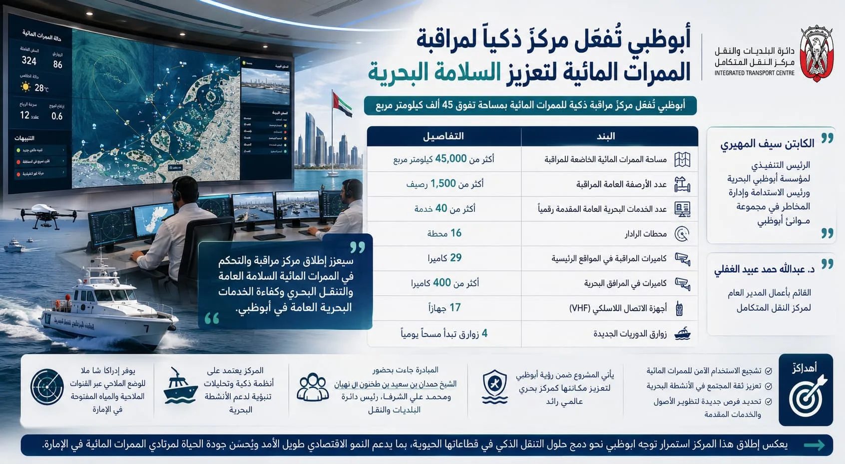أبوظبي تُفعّل مركزا ذكيا لمراقبة الممرات المائية لتعزيز السلامة البحرية