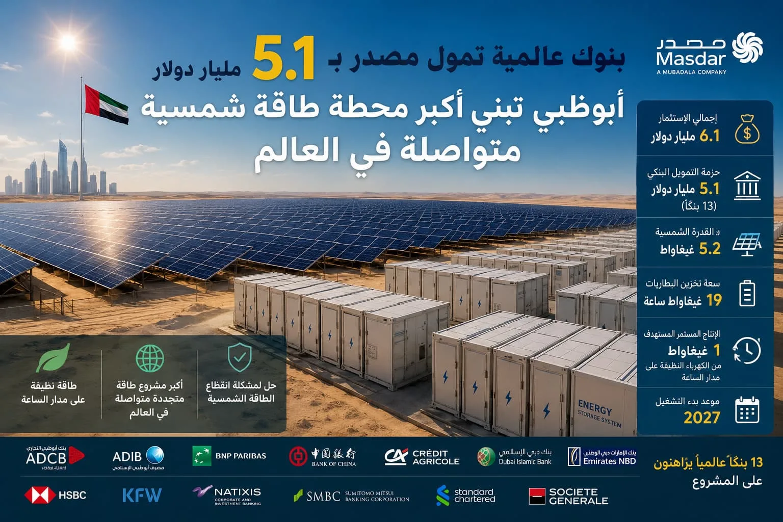بنوك عالمية تمول مصدر بـ5.1 مليار دولار.. أبوظبي تبني أكبر محطة طاقة شمسية متواصلة في العالم