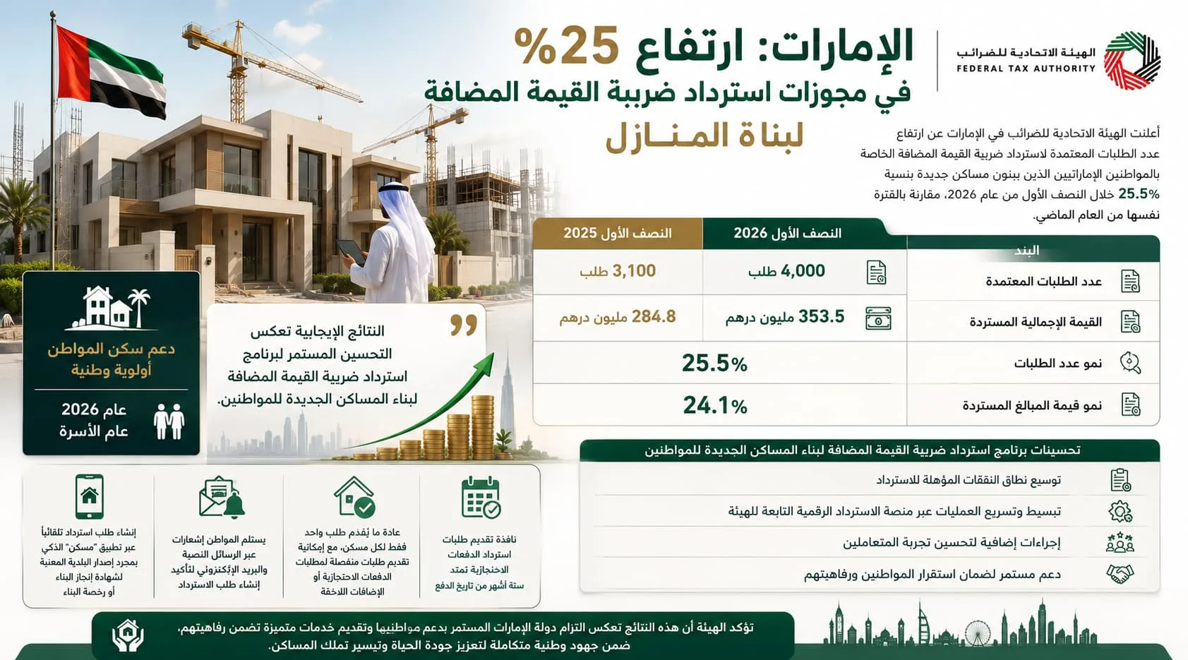 الإمارات: ارتفاع 25% في مجوزات استرداد ضريبة القيمة المضافة لبناة المنازل