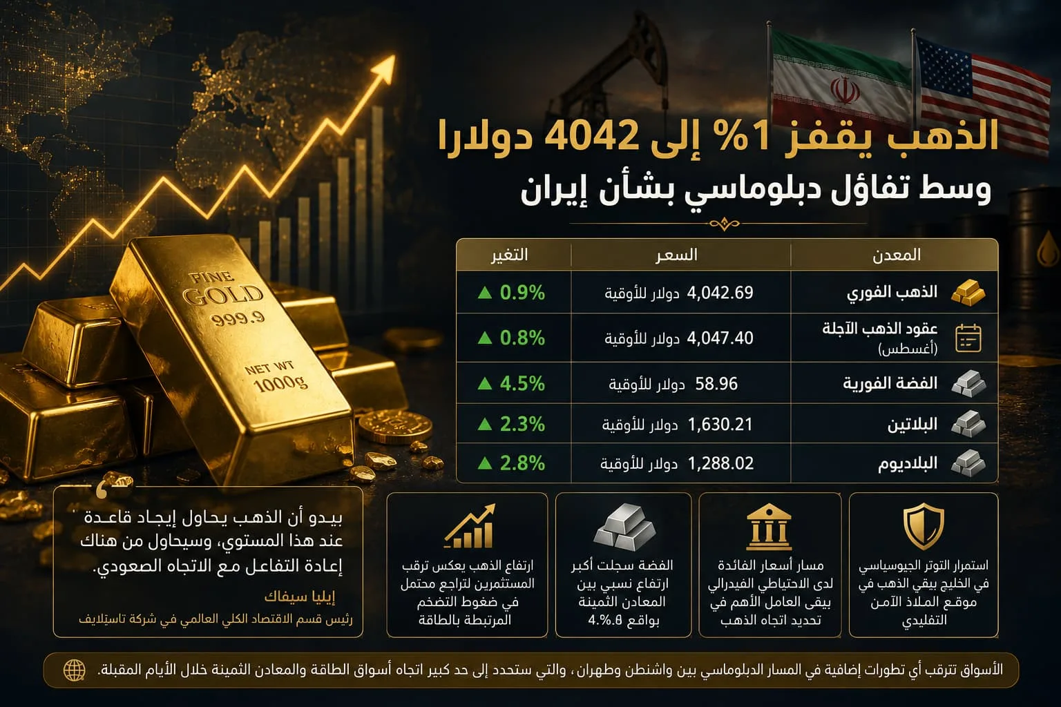 الذهب يقفز 1% إلى 4042 دولارا وسط تفاؤل دبلوماسي بشأن إيران
