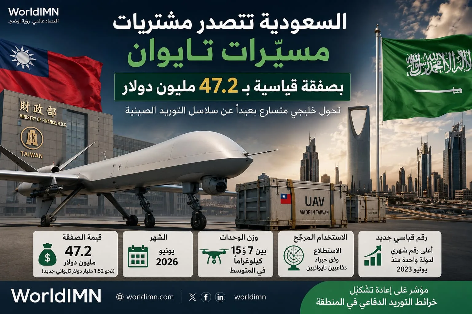 السعودية تسجل أكبر صفقة لشراء المسيّرات التايوانية في التاريخ بقيمة 47.2 مليون دولار