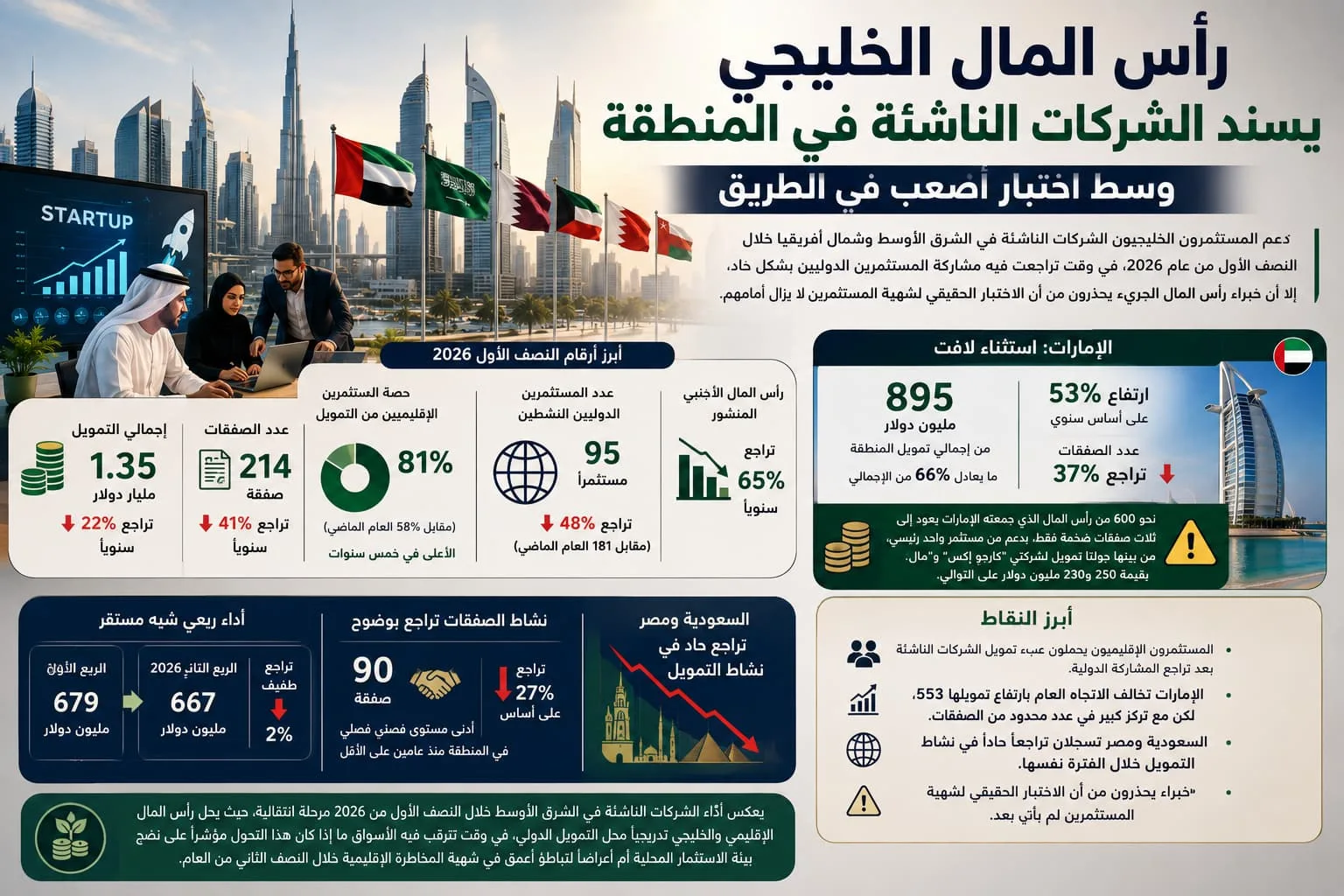 رأس المال الخليجي يسند الشركات الناشئة في المنطقة وسط اختبار أصعب في الطريق