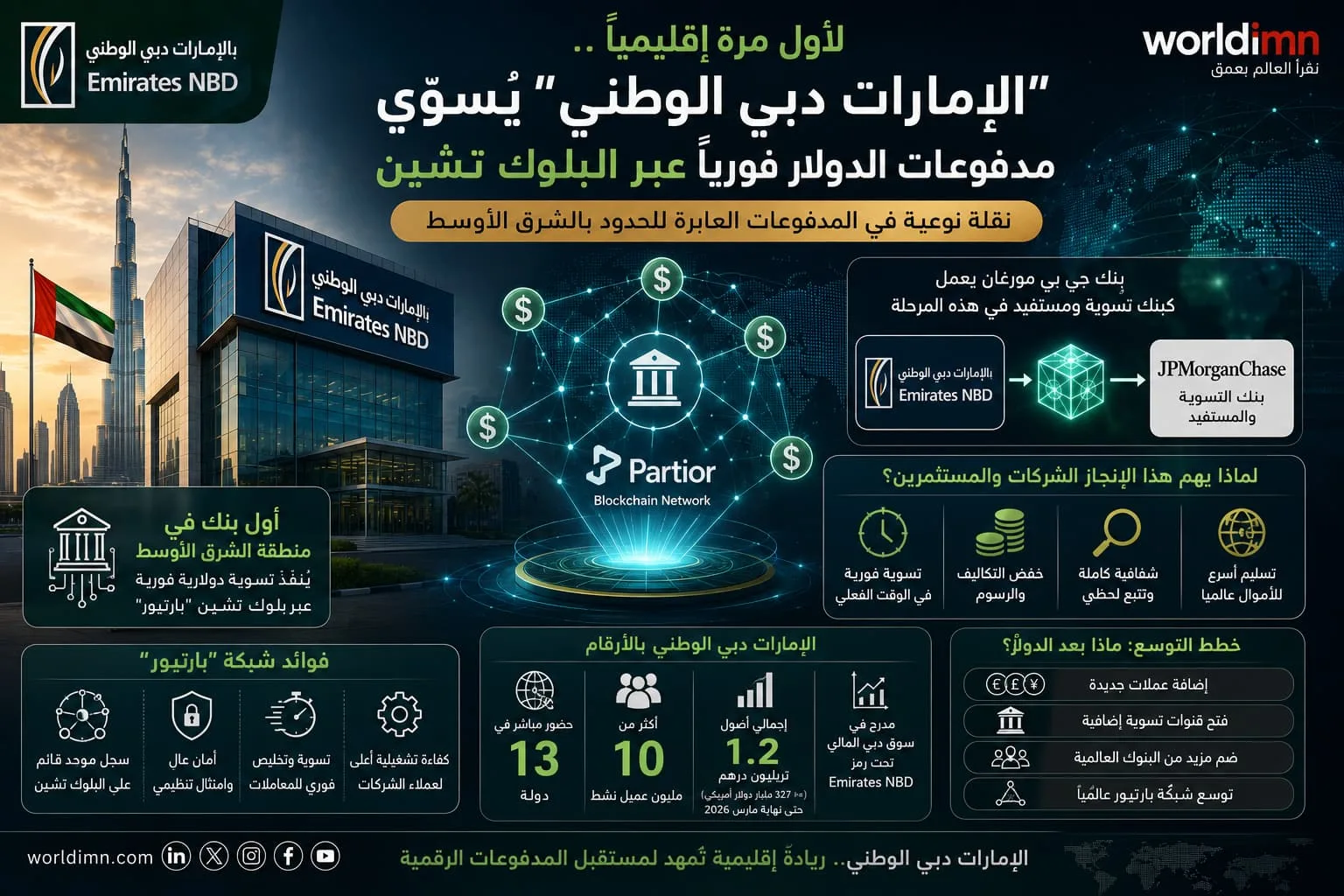 لأول مرة إقليمياً.. “الإمارات دبي الوطني” يُسوّي مدفوعات الدولار فورياً عبر البلوك تشين