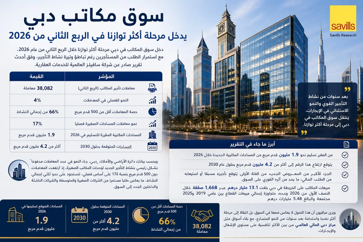 سوق مكاتب دبي يدخل مرحلة أكثر توازنا في الربع الثاني
