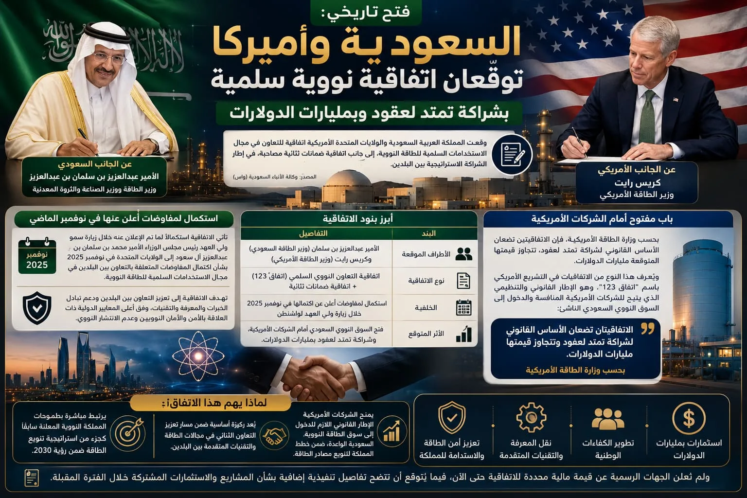 فتح تاريخي: السعودية وأميركا توقّعان اتفاقية نووية سلمية بشراكة تمتد لعقود وبمليارات الدولارات