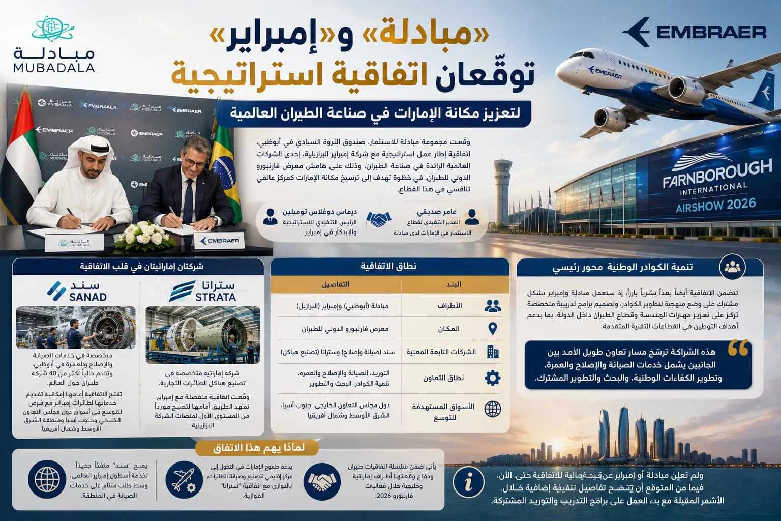 مبادلة» و«إمبراير» توقّعان اتفاقية استراتيجية لتعزيز مكانة الإمارات في صناعة الطيران العالمية