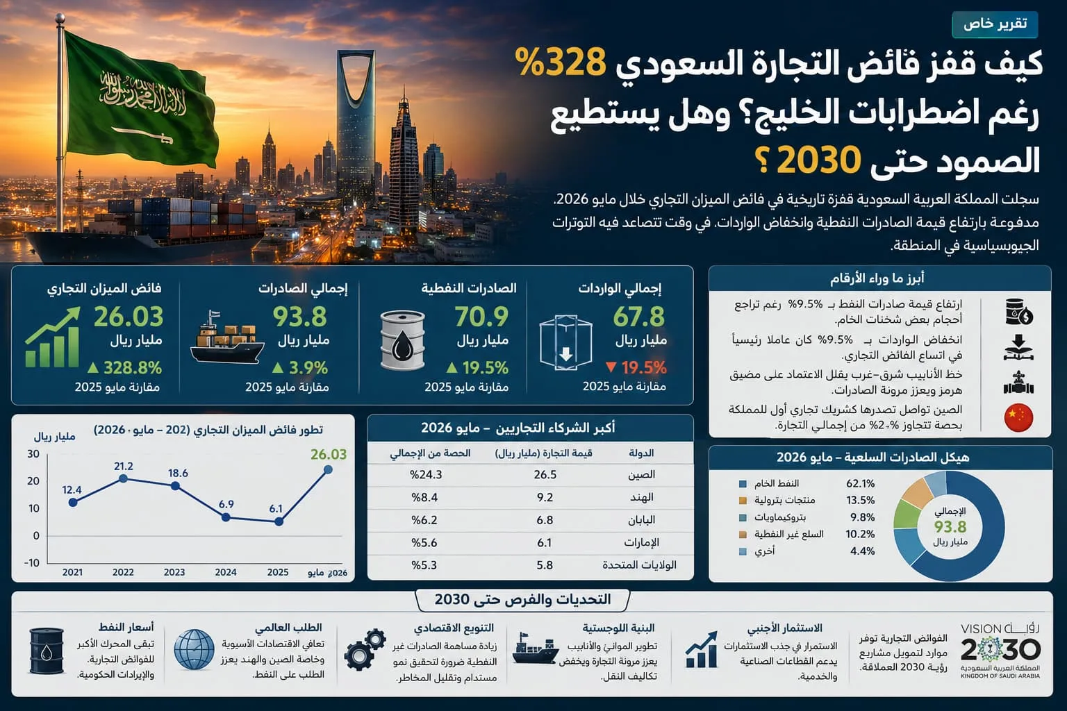 تقرير خاص | كيف قفز فائض التجارة السعودي 328% رغم تراجع شحنات النفط؟