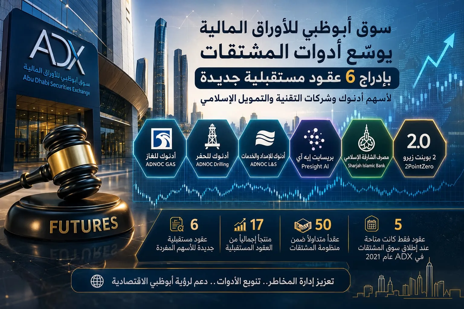سوق أبوظبي للأوراق المالية يوسّع أدوات المشتقات بإدراج 6 عقود مستقبلية جديدة لأسهم أدنوك وشركات التقنية والتمويل الإسلامي