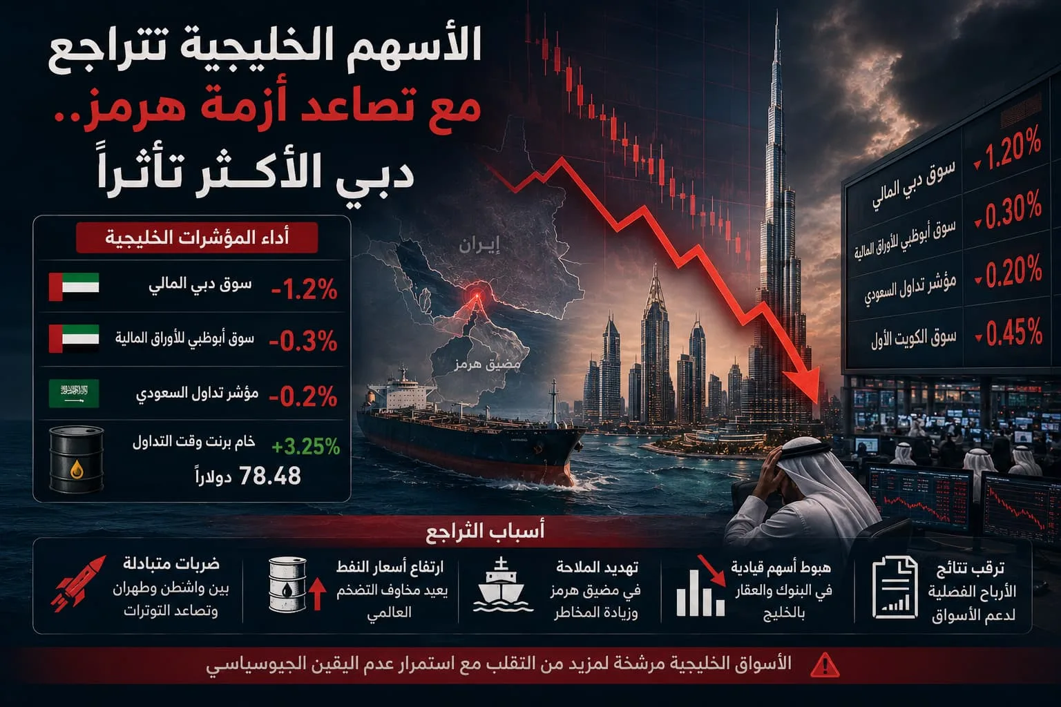 الأسهم الخليجية تتراجع مع تصاعد أزمة هرمز.. دبي الأكثر تأثراً