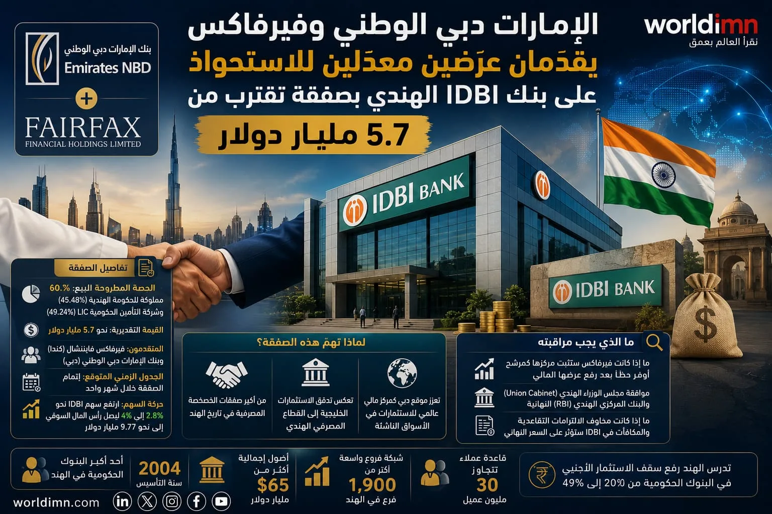 الإمارات دبي الوطني وفيرفاكس يقدّمان عرضين معدَّلين للاستحواذ على بنك IDBI الهندي بصفقة تقترب من 5.7 مليار دولار