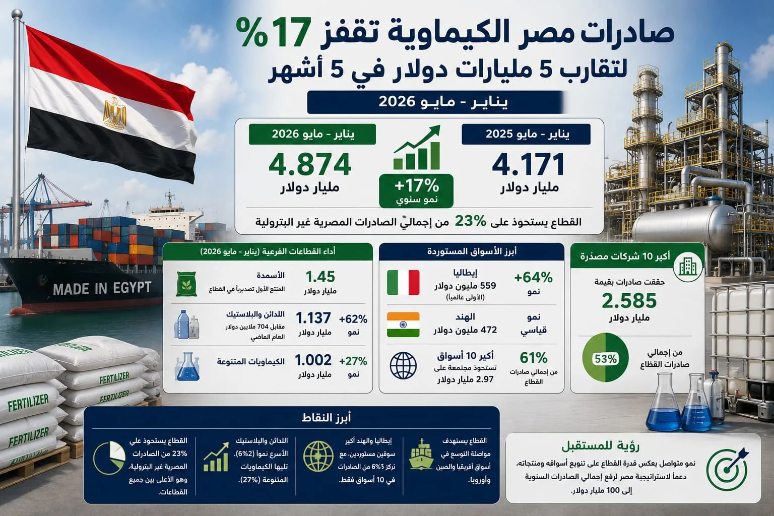 صادرات مصر الكيماوية تقفز 17% لتقارب 5 مليارات دولار في 5 أشهر