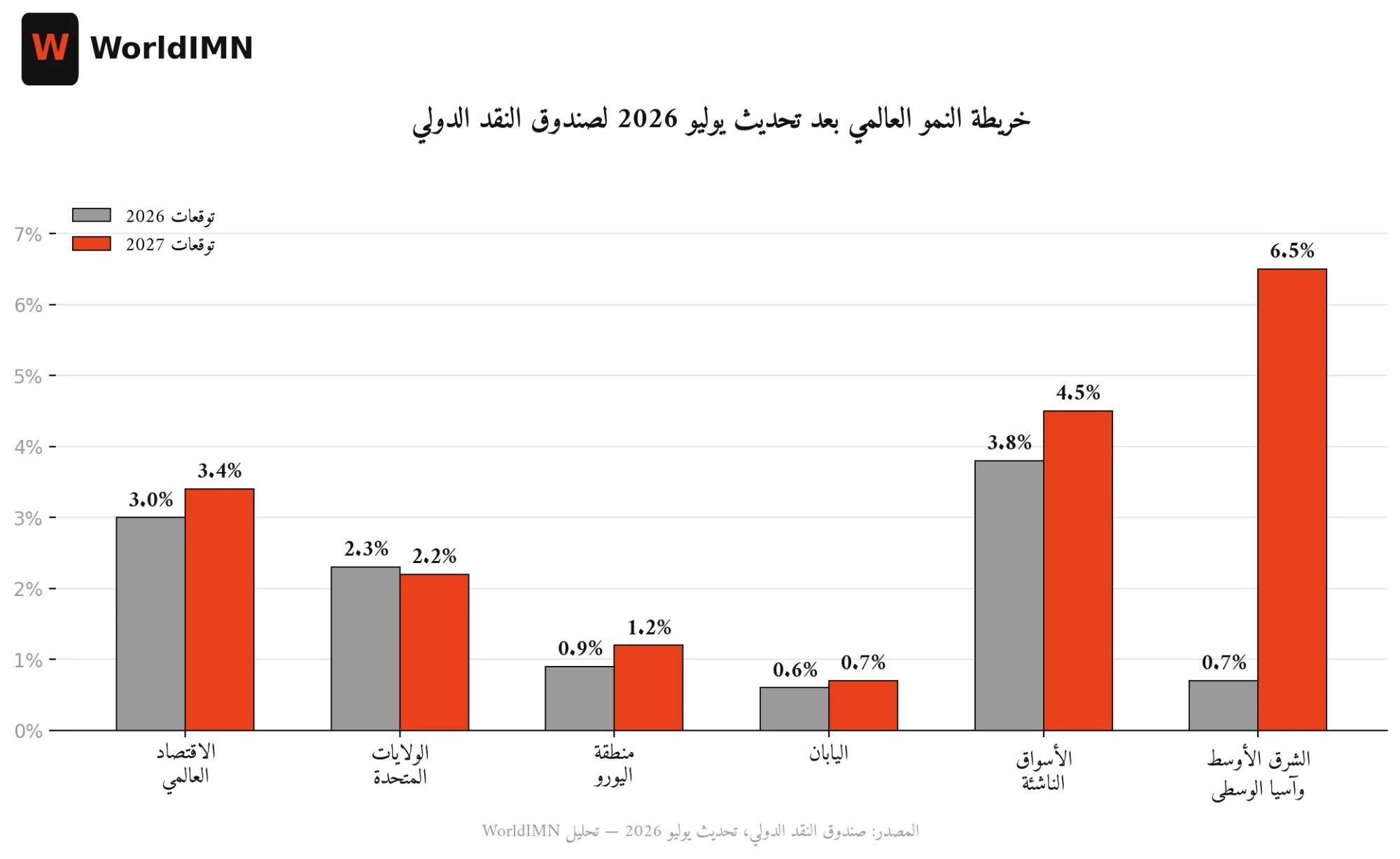 خريطة النمو العالمي بعد “يوليو أوبك+ وهرمز”.. من الرابح ومن الخاسر في تحديث صندوق النقد الدولي؟