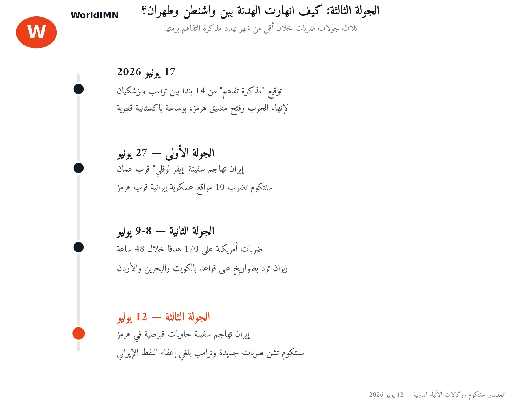 عاجل: أمريكا تشن الجولة الثالثة من الضربات على إيران وتُلغي إعفاء تصدير نفطها