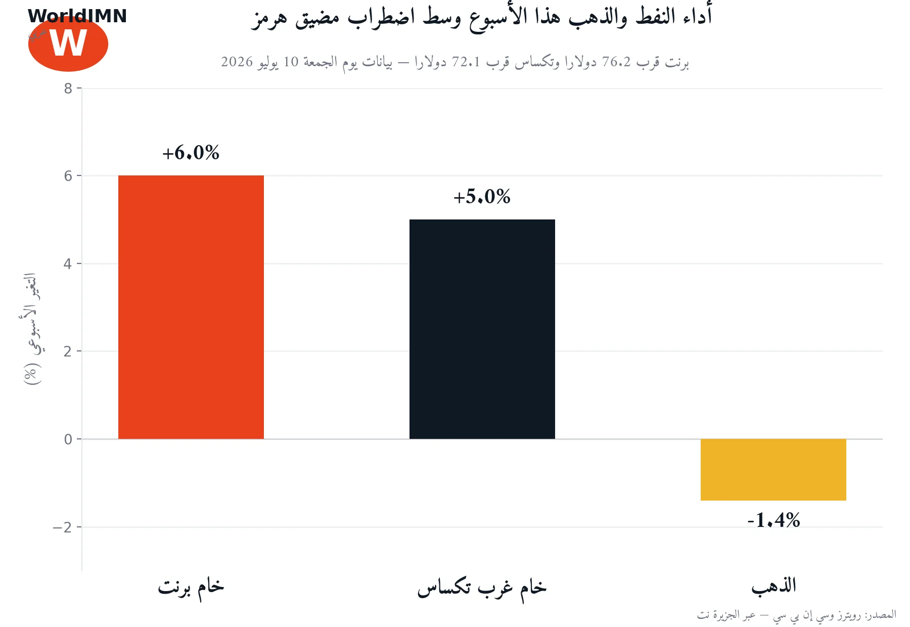 توقف كامل في هرمز والهند تخزّن الطوارئ: لماذا يتجه النفط لأقوى مكسب أسبوعي؟