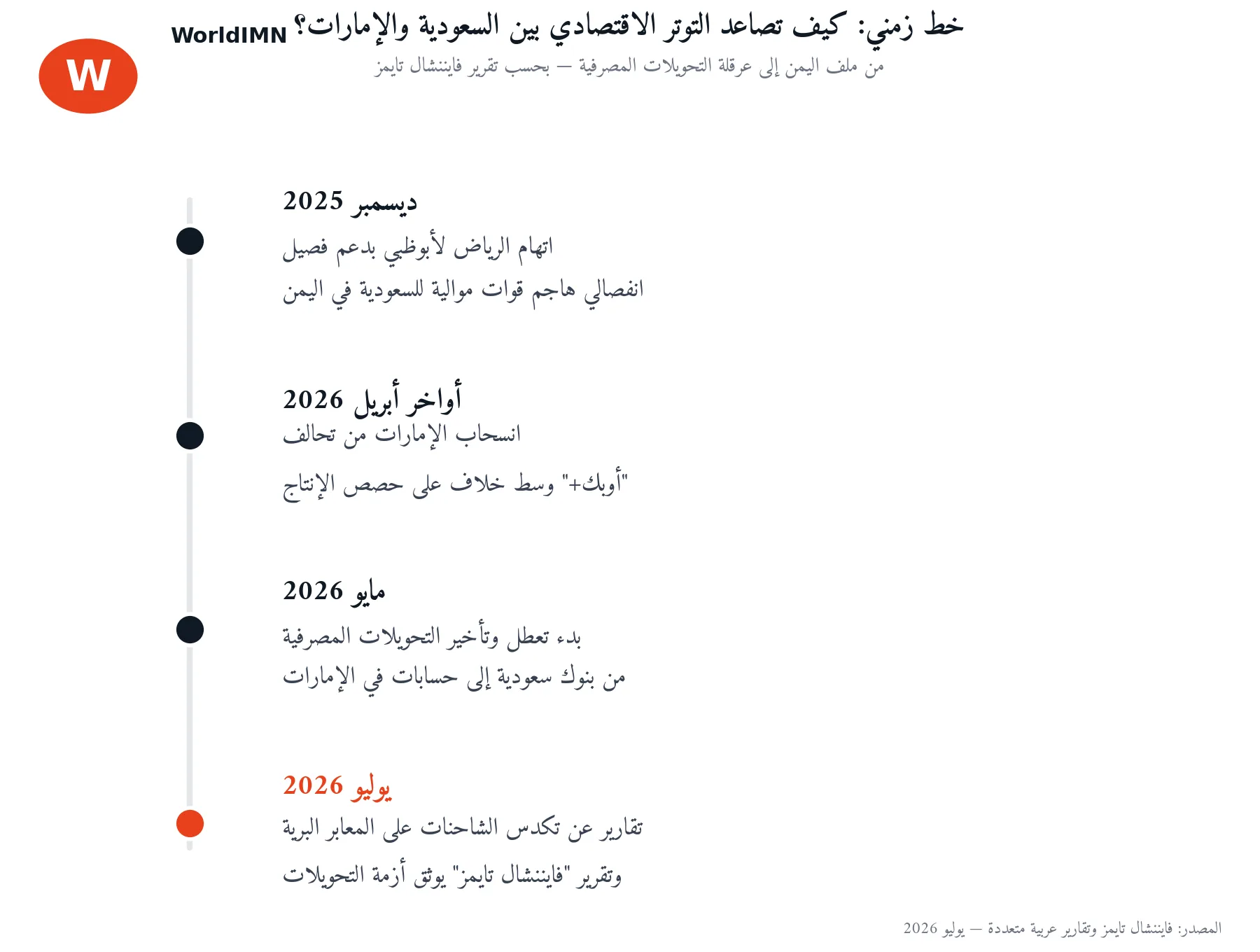عرقلة تحويلات بنكية بين الرياض وأبوظبي: ماذا كشفت “فايننشال تايمز”؟