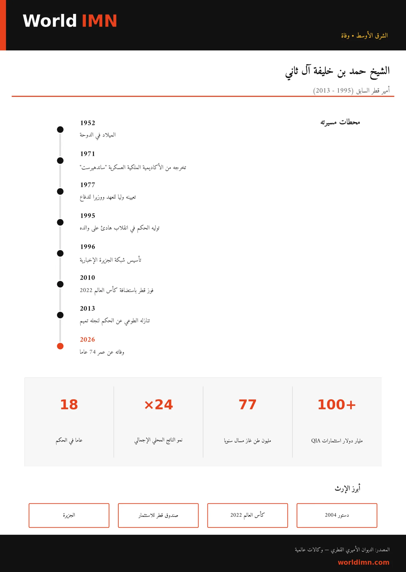 وفاة الشيخ حمد بن خليفة آل ثاني، أمير قطر السابق، عن عمر ناهز 74 عاماً