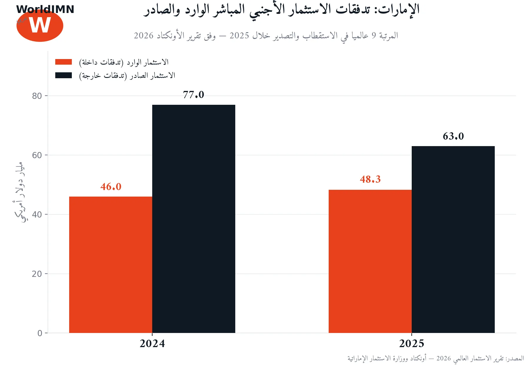 المرتبة 9 عالمياً: كيف جذبت الإمارات 48.3 مليار دولار استثمار أجنبي في عام واحد؟
