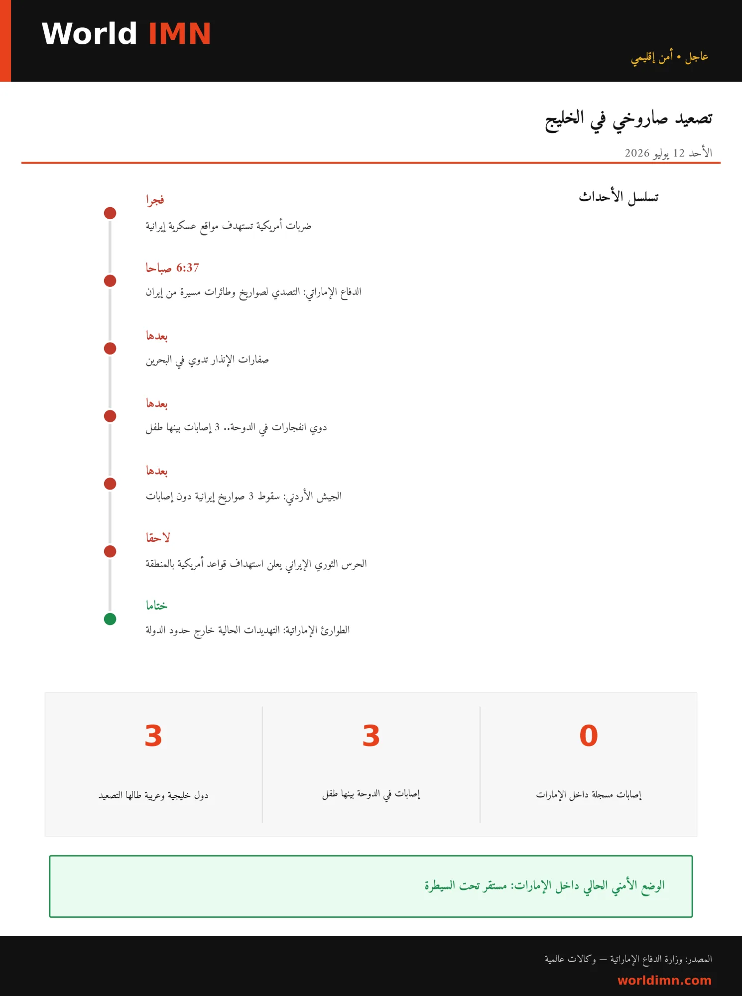 الإمارات تتصدى لهجوم صاروخي وطائرات مسيّرة قادمة من إيران.. والدفاع: التهديدات الحالية خارج حدود الدولة