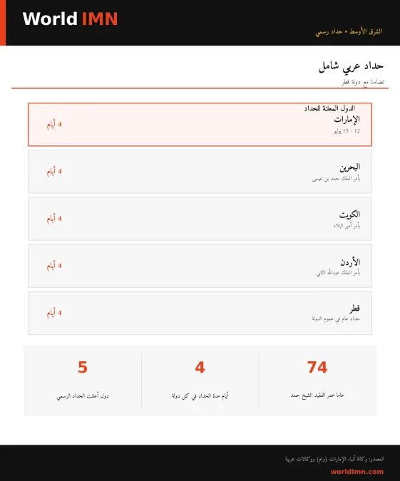 الإمارات تعلن الحداد الرسمي وتنكيس الأعلام 4 أيام حداداً على وفاة الشيخ حمد بن خليفة آل ثاني