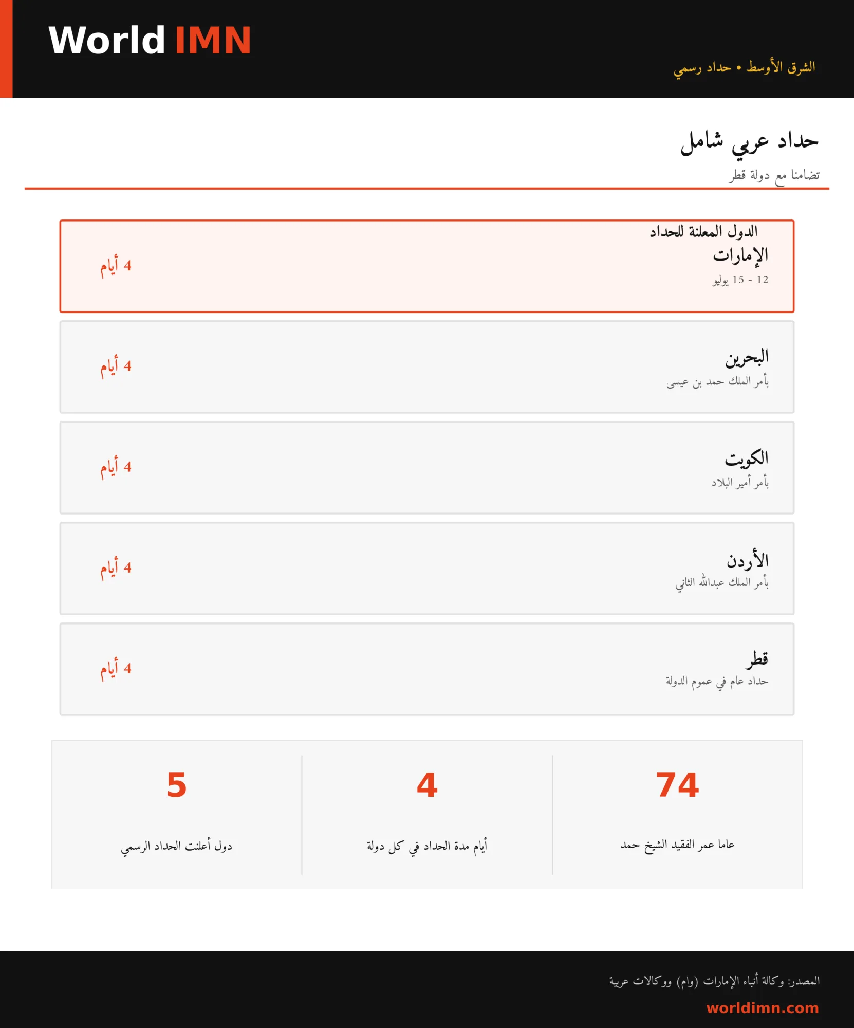 الإمارات تعلن الحداد الرسمي وتنكيس الأعلام 4 أيام حداداً على وفاة الشيخ حمد بن خليفة آل ثاني