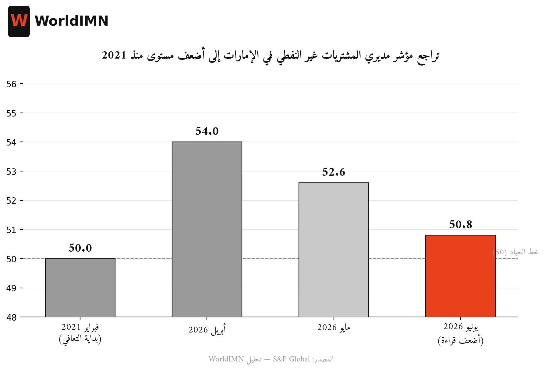 القطاع الخاص في الإمارات يفقد زخمه.. أضعف نمو منذ 5 سنوات وسط شطب الوظائف
