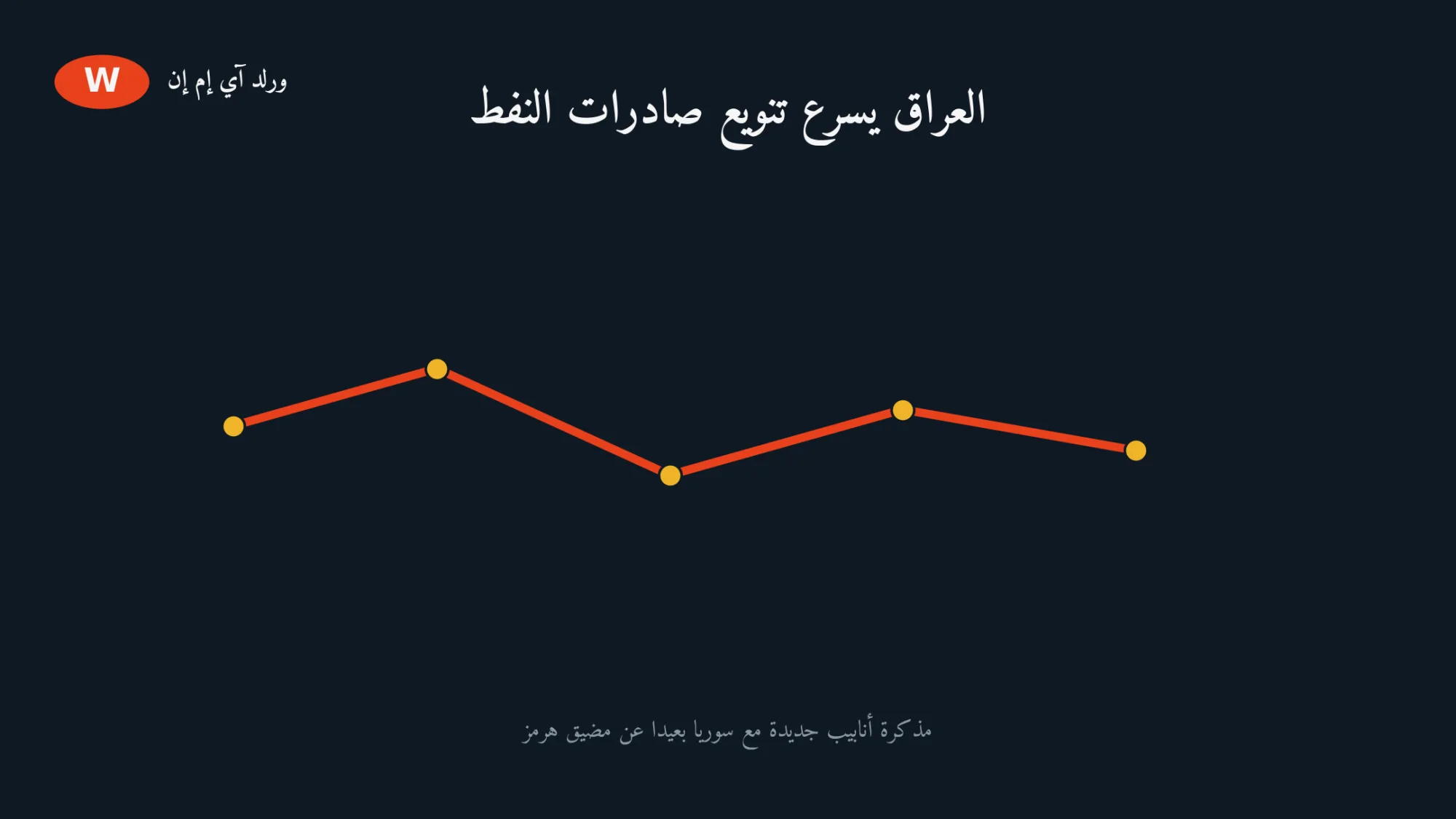 العراق يسرّع تنويع صادرات النفط بمذكرة أنابيب جديدة مع سوريا بعيداً عن هرمز