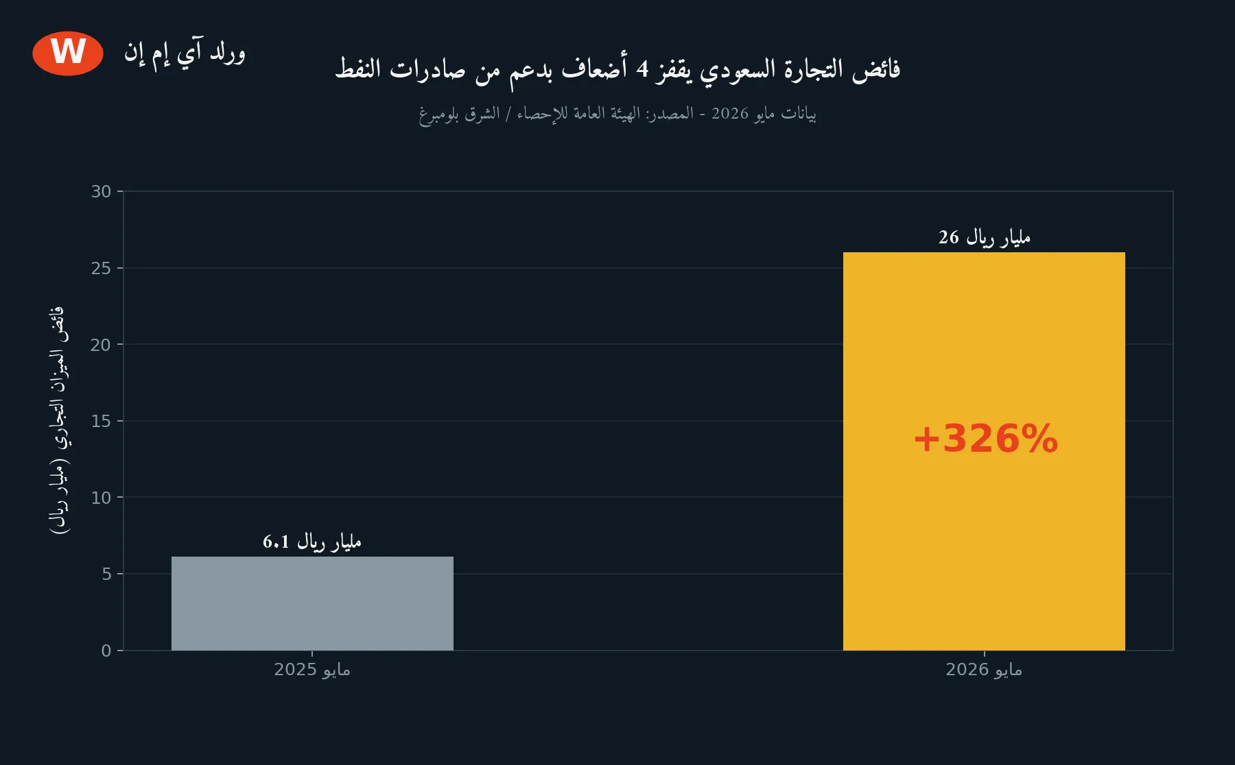 فائض التجارة السعودي يقفز 326%.. صادرات النفط تتصدر بـ70.9 مليار ريال