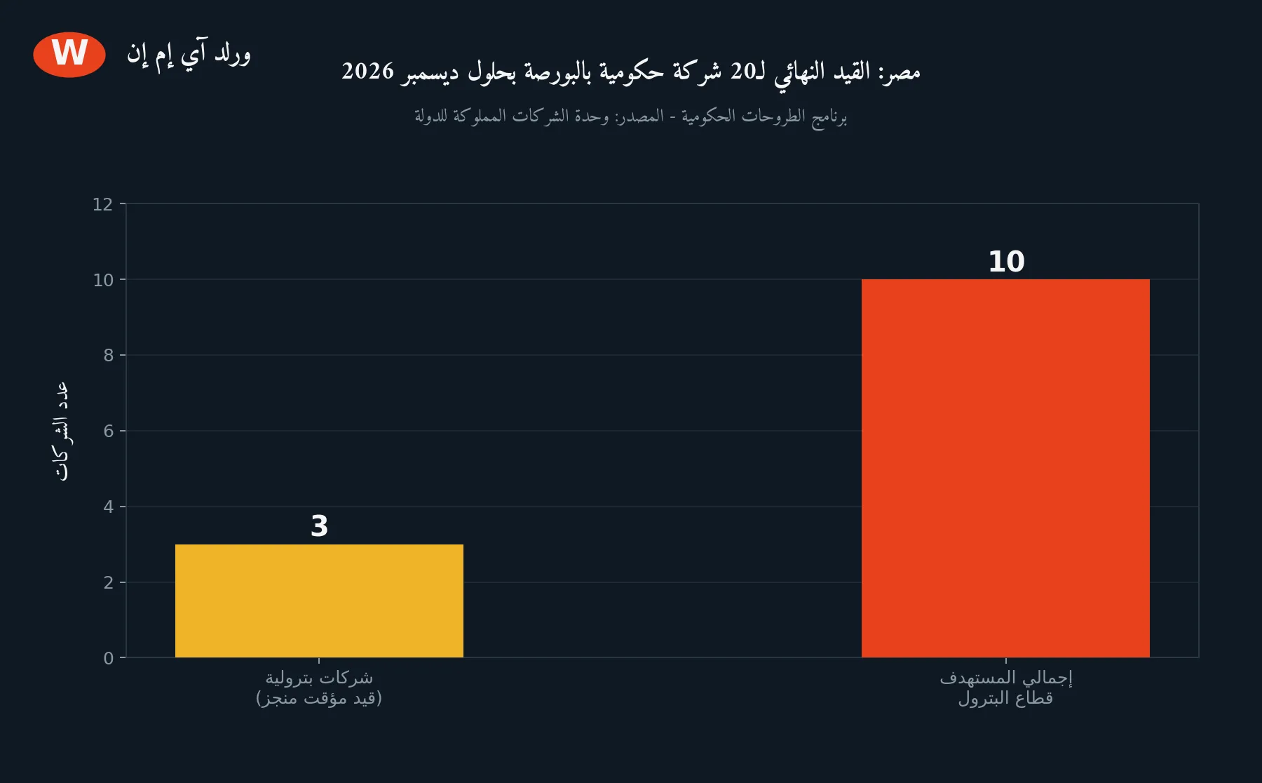 مصر تستهدف القيد النهائي لـ20 شركة حكومية بالبورصة بحلول ديسمبر