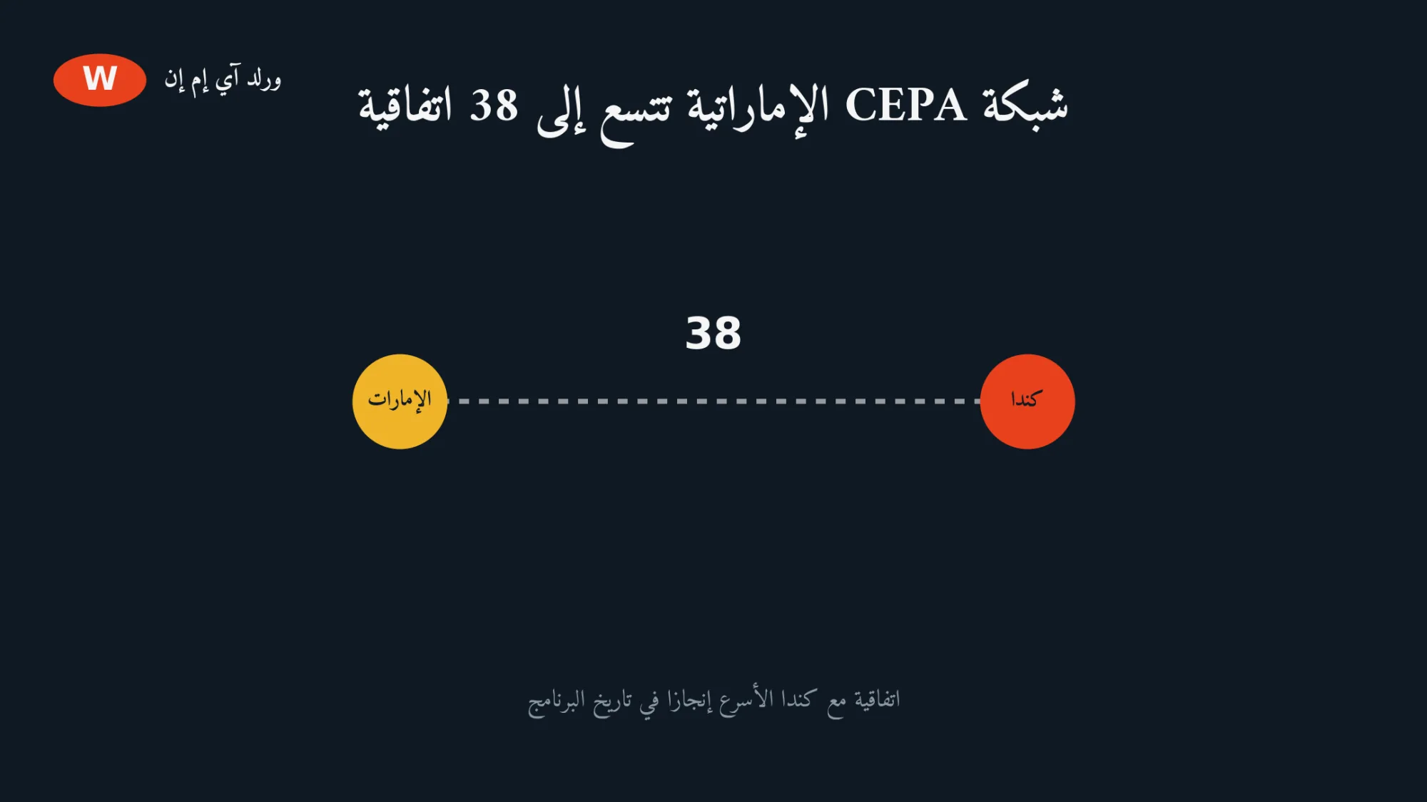 الإمارات وكندا تُنجزان اتفاقية CEPA في وقت قياسي.. الشبكة الإماراتية تتسع إلى 38 دولة