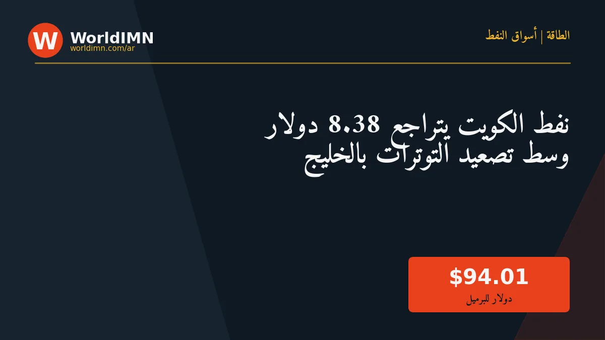 نفط الكويت يتراجع 8.18%.. جني أرباح بعد فورة التصعيد في الخليج