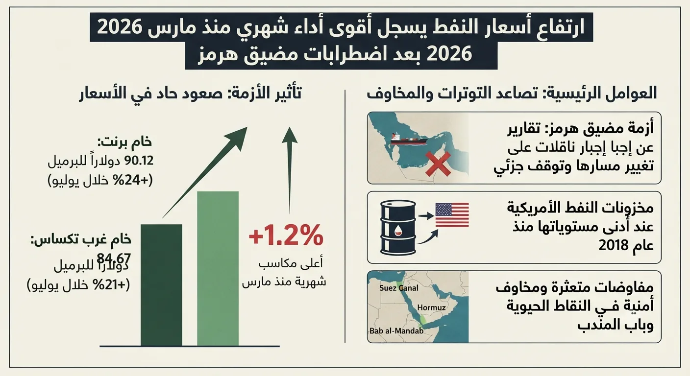 ارتفاع أسعار النفط بعد اضطرابات مضيق هرمز يسجل أقوى أداء شهري منذ مارس 2026