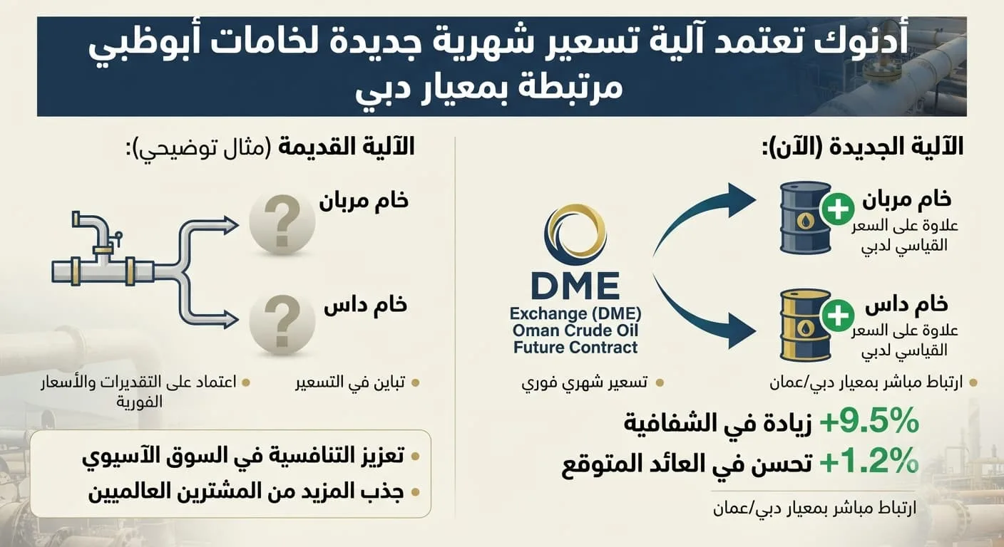 أدنوك تغيّر آلية تسعير نفط أبوظبي اعتباراً من نوفمبر 2026