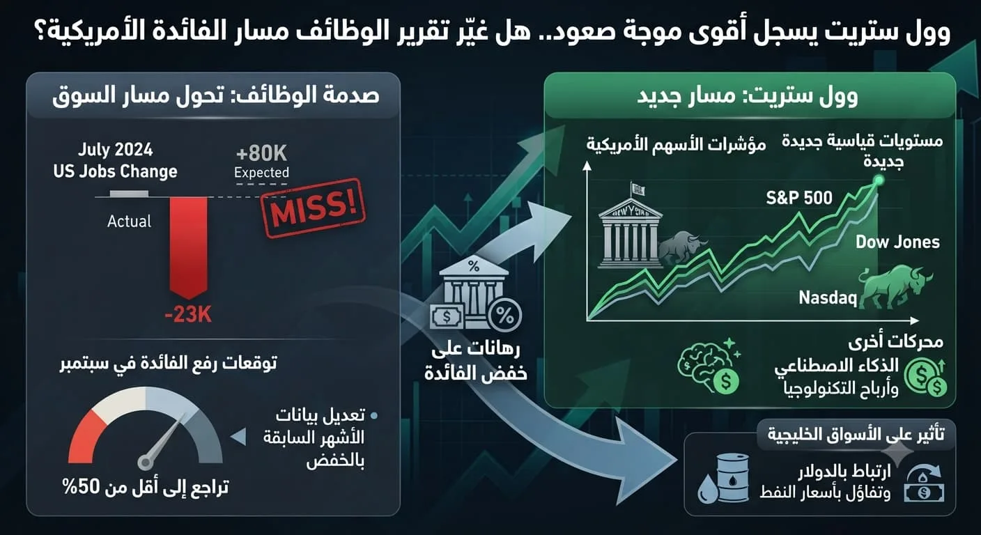 وول ستريت يسجل أقوى موجة صعود.. هل غيّر تقرير الوظائف مسار الفائدة الأمريكية؟