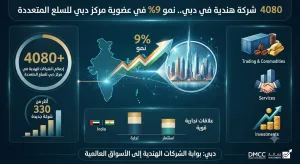 4080 شركة هندية في دبي.. نمو 9% في عضوية مركز دبي للسلع المتعددة