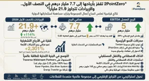 2PointZero تقفز بأرباحها إلى 7.7 مليار درهم في النصف الأول.. والإيرادات تتجاوز 21.9 ملياراً