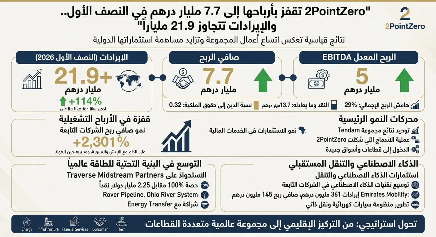 2PointZero تقفز بأرباحها إلى 7.7 مليار درهم في النصف الأول.. والإيرادات تتجاوز 21.9 ملياراً