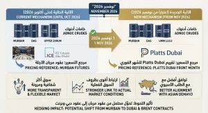 أدنوك تغيّر تسعير النفط من نوفمبر.. ماذا يعني انتقال مربان إلى مؤشر دبي؟