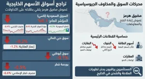 أسواق الخليج تتراجع مع استمرار غموض مضيق هرمز