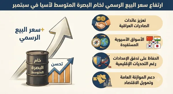 العراق يرفع سعر بيع خام البصرة المتوسط لآسيا في سبتمبر